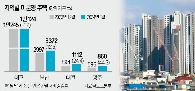 리조트형 부산미분양 아파트 입주 정보